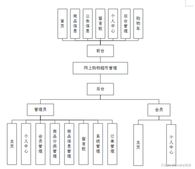 【附源码】计算机毕业设计SSM网上购物超市管理